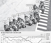 [오영환의 지방시대] 서울 16위, 상하이 3위..도쿄는 홍콩 겨냥해 세제 개혁