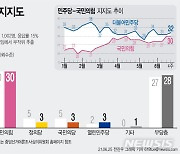 정당 지지도, 민주 32% 국민의힘 30%..양당간 격차 2%p