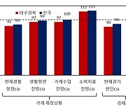 대구·경북 소비심리 개선 지속..6월 3.6p↑