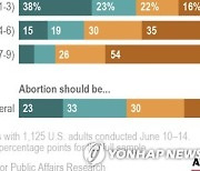 AP Poll-Abortion-Legality