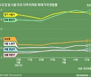 집값도, 전셋값도 '역대급'