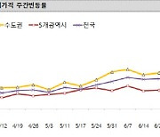 전세시장 '빨간불'..서울 0.32% 상승