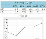 [표]미국채 수익률 주간 동향