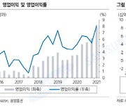 [주목!e해외주식]아마존닷컴, 매력적인 펀더멘털과 업황