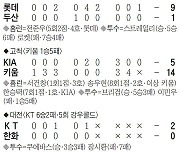 롯데 스트레일리, 마침내 두산에 첫 승