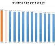 '임대차 2법 1년' 세종·경기·대전 전셋값 급등