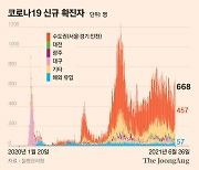 거리두기 더 풀리는데..델타 덮친 인니 유입 확진자 늘었다