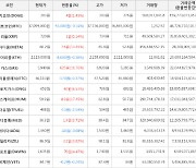 가상화폐 비트코인 -0.14% 하락, 휴먼스케이프 17.45% 상승