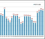 서울 신규 확진 263명..전날 대비 6명↓