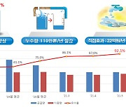 [함안소식] 지방상수도 현대화사업으로 유수율 92.1% 달성