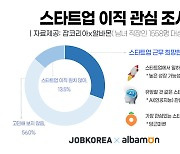 직장인 10명 중 3명 "스타트업으로 이직 원해"