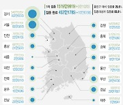 광주·전남 밤사이 3명 추가 확진..외지인 접촉·해외유입