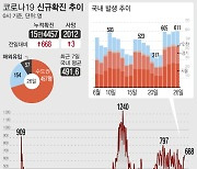 경기 코로나19 신규 188명..성남 영어학원 25명 발생