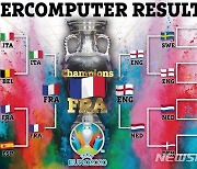 "잉글랜드·벨기에, 각각 독일·포르투갈 제압..우승은 프랑스" 슈퍼컴퓨터 예측