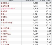 코스닥 주간 기관 순매도 1위 '파라다이스'