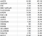 코스피 주간 외국인 순매도 1위 '카카오'