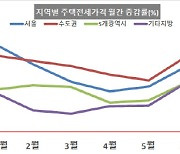 재건축 이주 수요 몰린 서초구, 전셋값 4.47% '폭등'