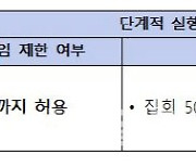 거리두기 개편, 2주 이행기간..'수도권 6인·비수도권 8인'까지 모임 허용