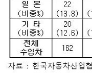 자동차산업협회 "한미, 미래차 분야서 협력 더욱 강화해야"