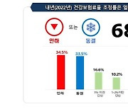 국민 10명 중 7명 "내년도 건강보험료율 '인하·동결' 해야"