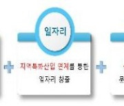 국토부-해수부, 어촌지역 활성화 맞손..주거플랫폼 사업협약 체결