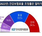 "국민 68%, 내년 건강보험료율 인하·동결 요구..지출 효율화해야"