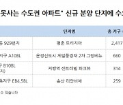 수도권 부동산 연일 '불장', 아파트 값 치솟아도 "매물 없나요?"