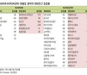 신규 공매도 가능 종목, 대차잔고 90% 급증..SKIET 4배 증가