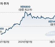 삼성전자, 상반기 동학개미 순매수 1위.. 수익률은 '마이너스'