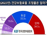 경총 "국민 10명 중 7명, 내년 건강보험료율 인하·동결 요구"