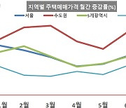 6월 서울 집값 1.01% 상승.. 상승폭 확대