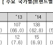 한국 수입차 시장서 미국차 비중 확대.. 일본 제치고 2위 올라