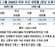 "오너있는 기업 성장률, 없는 곳보다 높다"