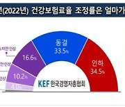 국민 10명 중 7명 "내년 건강보험료율 인하·동결해야"