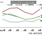 서울 매매·전셋값 두 달 연속 오름폭 확대