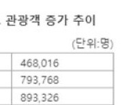 제주로 몰리는 관광객..7~8월 렌터카 '품귀' 현상