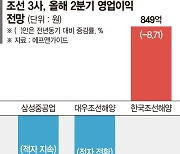 조선 빅3, 수주목표 72% 달성에도 '실적 보릿고개'