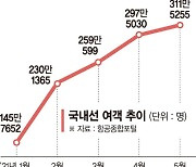 국내선 여객 월 300만명대 회복.. 성수기 항공권 불티 ['포스트 코로나' 날개 펴는 산업]