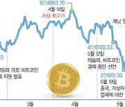 올 상승분 다 반납한 비트코인, 반년새 다시 3만달러대