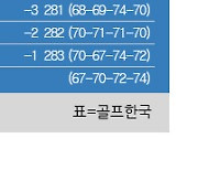 코오롱 제63회 한국오픈 골프선수권대회 최종순위..이준석 우승, 박은신 2위, 김주형 3위