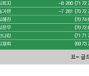 [KLPGA] BC카드·한경 레이디스컵 최종순위..임진희 우승, 박현경·장하나·이정민·김새로미 공동2위