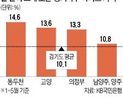 동두천·파주·의정부..GTX 뚫리는 경기 북부 1만가구 분양