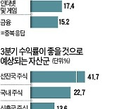 한경 펀드매니저 서베이, 투자 길잡이 역할 '톡톡'