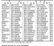 [표] 주간 주요 증시 지표