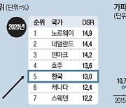 영끌 빚투에 韓 소득보다 가계빚 빠르게 늘었다..선진국중 최고