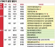 이번주 인천·대구·대전 등 3600여 가구 일반분양
