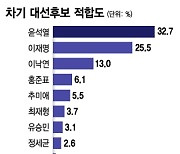 윤석열 '대안' 최재형? 지켜보는 여론.. 홍준표 복당 후 상승세