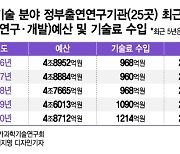 출연연 특허 10개중 6개 장롱속에.."창업으로 직접 사업화 필요"