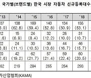 지난해 국내 수입차시장, 미국이 일본 제쳤다