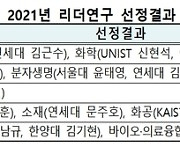 과기부, 2021년도 리더연구자 14명·선도연구센터 17곳 선정..총 329억원 지원